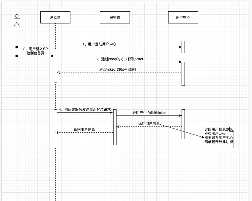 ISV控制台页面